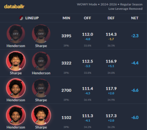 Shaedon Sharpe and Scoot Henderson's WOWY ratings from databallr.com.