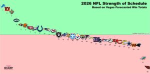https://www.sharpfootballanalysis.com/analysis/nfl-strength-of-schedule/